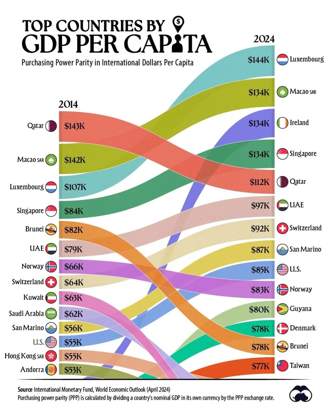 2024全球人均GDP排名出炉：美国排名第九！ - 加桥出国