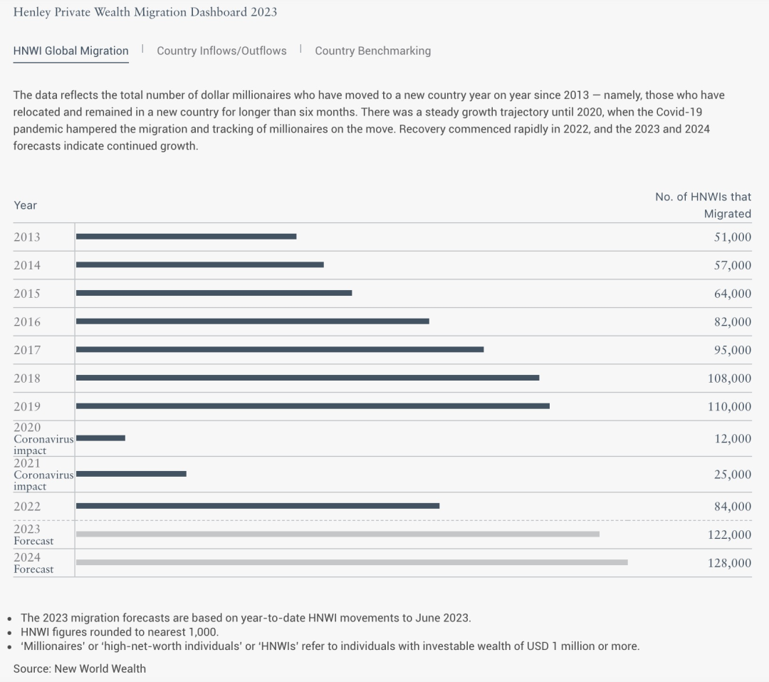 全球富豪迁徙报告》！高净值人群偏爱加拿大！ - 加桥出国