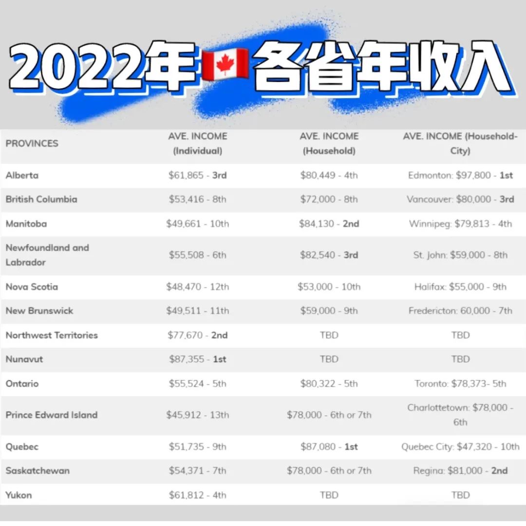 收入稅减少20%，这个唯一没有消费税的省有多香- 加桥出国